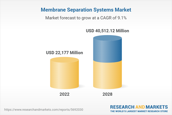 Membrane Separation Systems Market