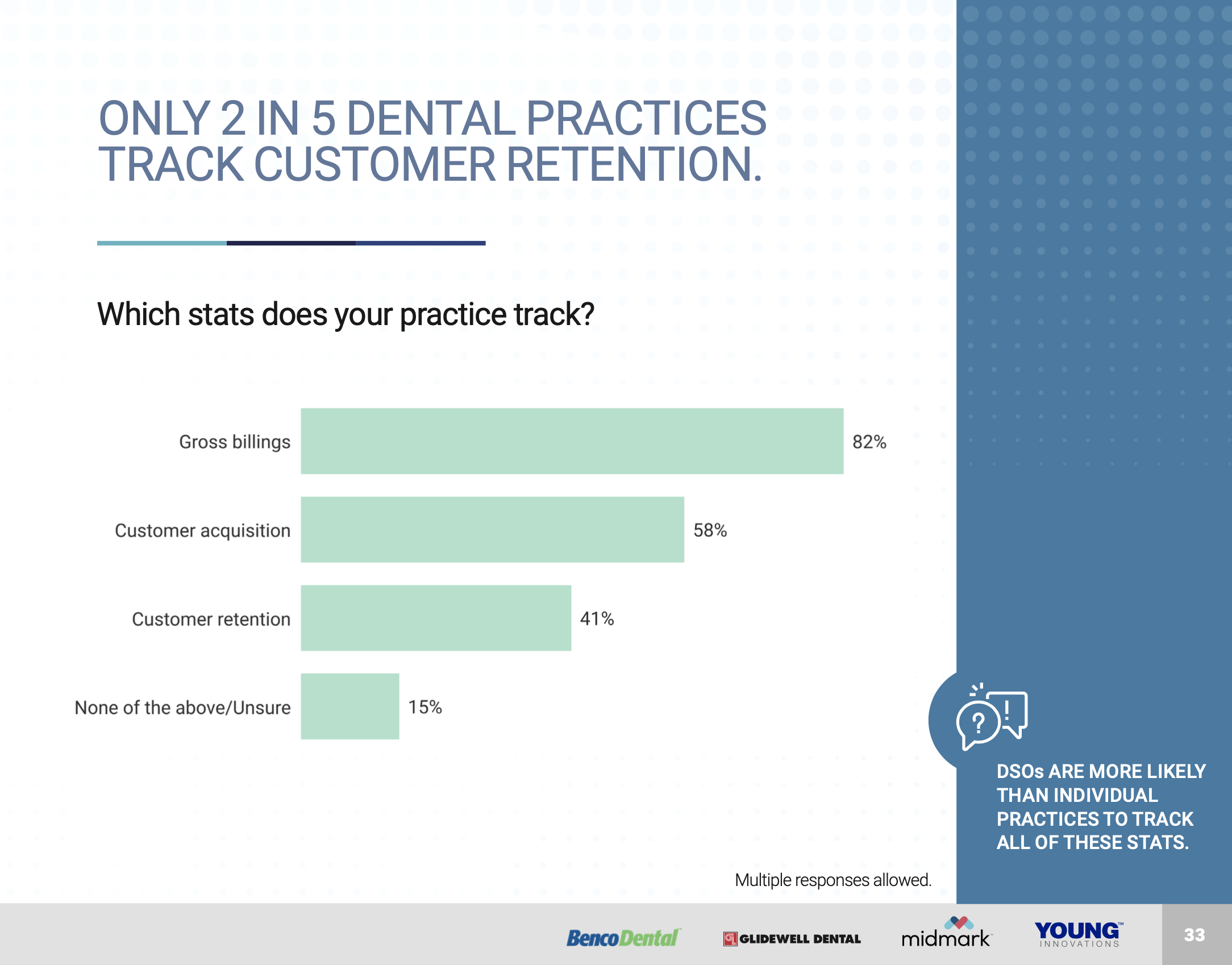 The inaugural State of Dentistry Report, just released, analyzes compelling survey responses from 720 dentists and office managers in North America. Dental professionals respond to questions such as “Which stats does your dental practice track?” in the State of Dentistry survey fielded by Benco Dental, Glidewell, Midmark Corporation and Young Innovations. 
Get the complete, by-the-numbers update, available for download at: https://www.benco.com/benco-dental-u/white-paper/state-of-dentistry-report/﻿