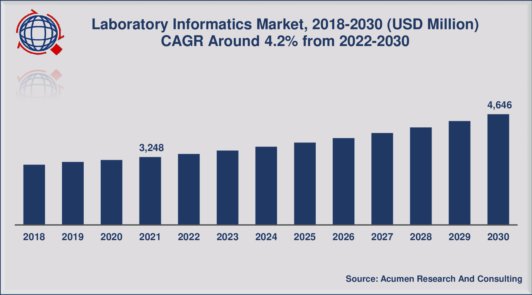 Laboratory Informatics Market Size is expected to reach at