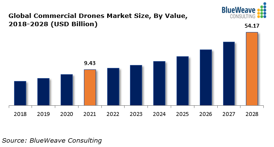 Global Commercial Drone Market Size to Boom 5x to Touch USD 54.2 Billion by 2028 | BlueWeave Consulting