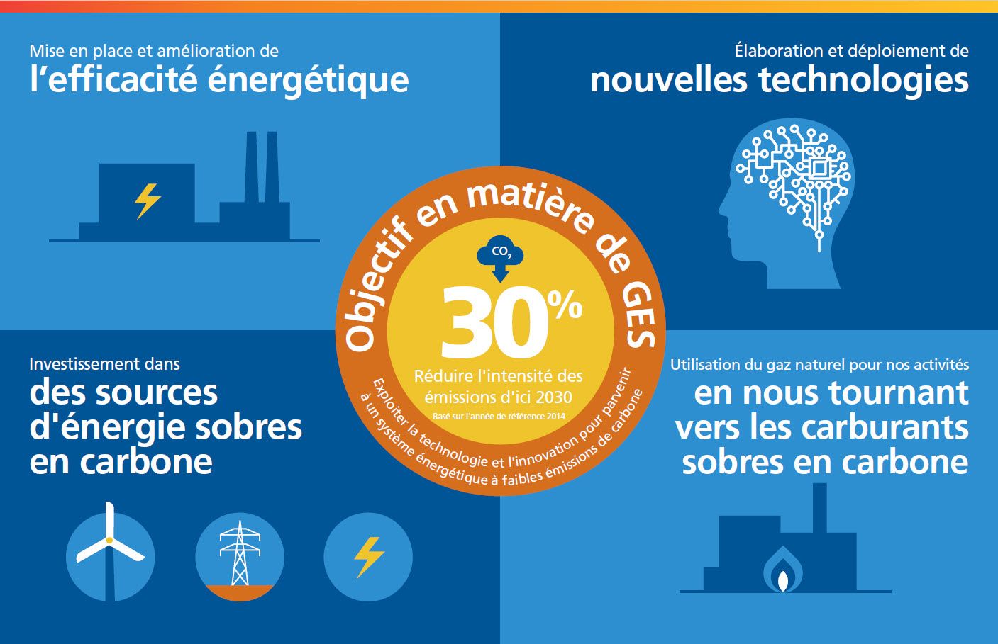 Notre objectif de performance en matière de GES