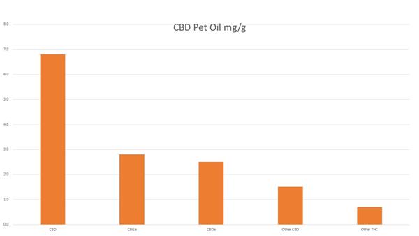 Chart Showing mg/g of CBD and other compounds in the Sisters' Pet Oil