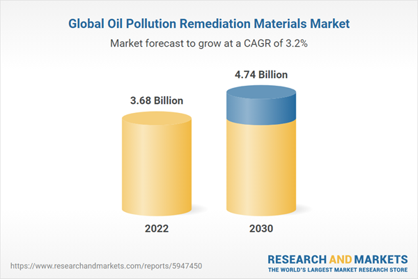 Global Oil Pollution Remediation Materials Market