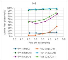 pH Profiling Charts for Nd and Dy
