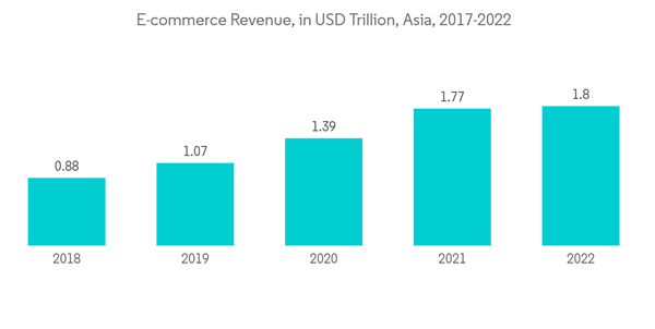 Asia Pacific Postal Services Market E Commerce Revenue In U S D Trillion Asia 2017 2022