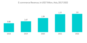 Asia Pacific Postal Services Market E Commerce Revenue In U S D Trillion Asia 2017 2022