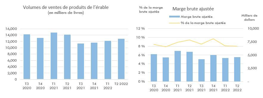 Volumes de ventes de produits de l’érable et Marge brute ajustée
