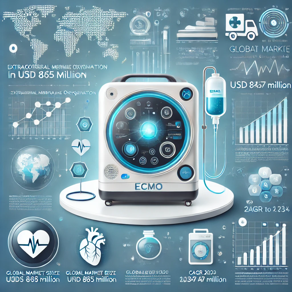 Extracorporeal Membrane Oxygenation Machine Market to Reach New Heights USD 904.1 Million by 2034, Projected at a 4.5% CAGR