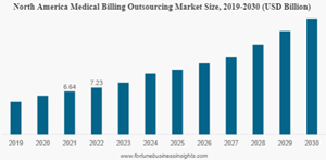 Medical Billing Outsourcing Market Globenewswire