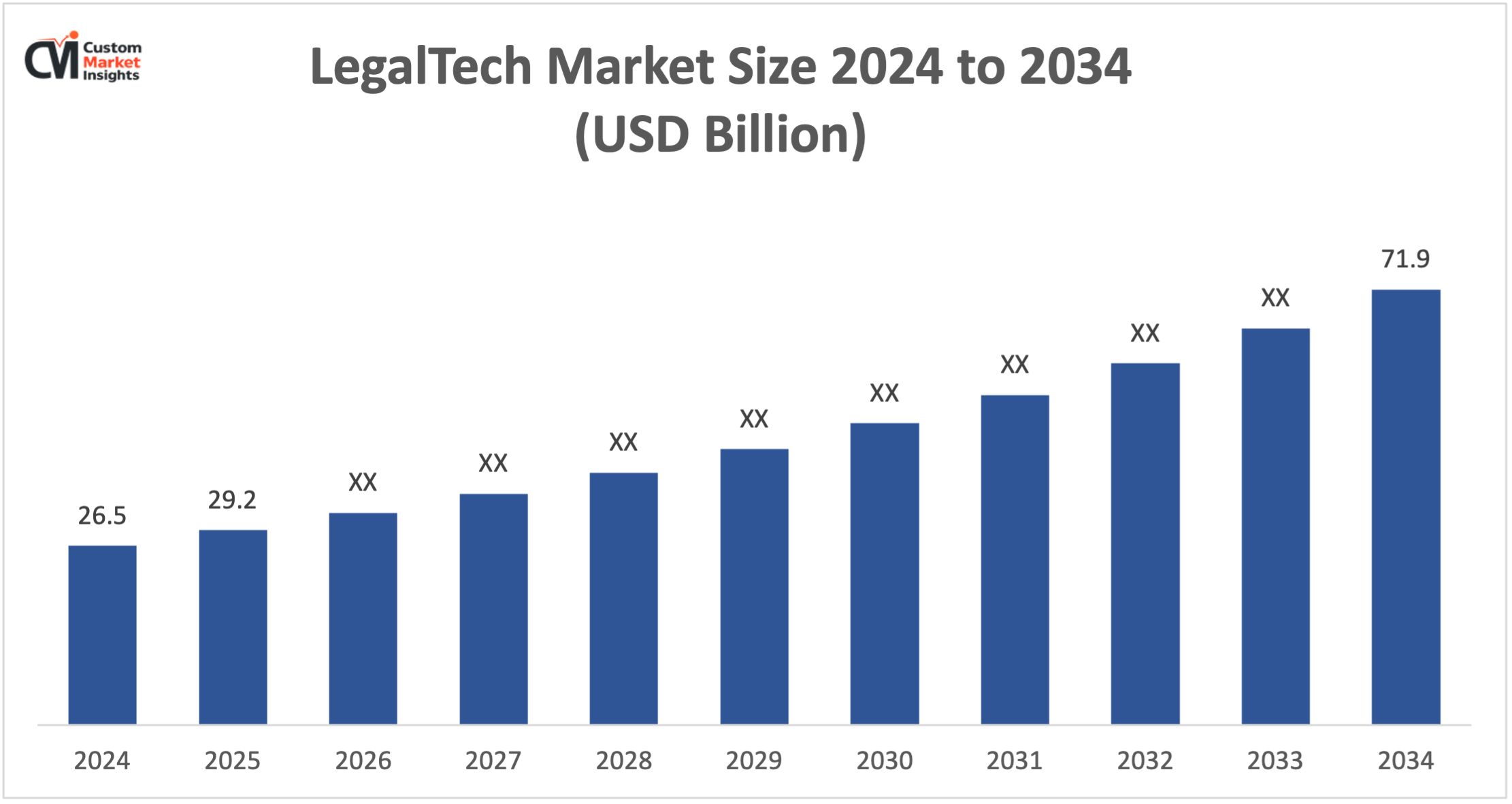 [Latest] Global Legal Technology Market Size/Share Worth USD 71.9 Billion by 2034 at a 10.5% CAGR: Custom Market Insights (Analysis, Outlook, Leaders, Report, Trends, Forecast, Segmentation, Growth, Growth Rate, Value)