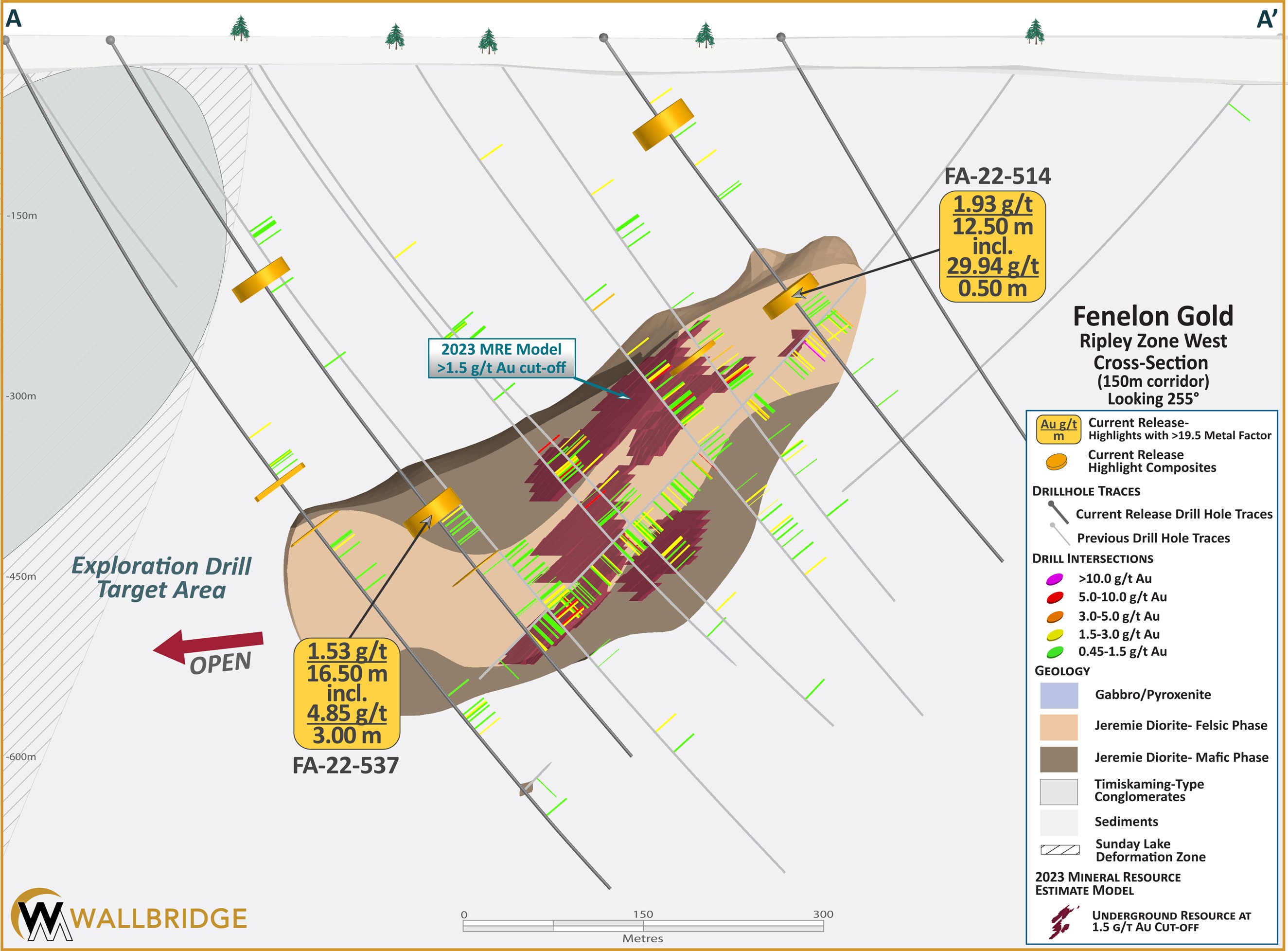 Figure 4. Ripley Zone West, Cross-Section, 150-metre corridor