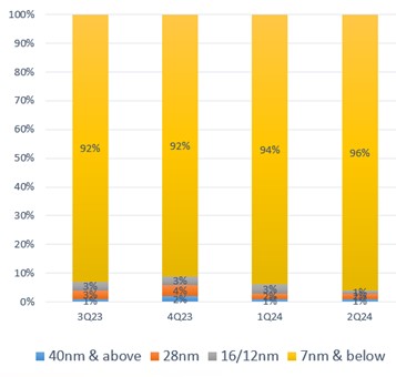 Alchip Q2'24 Revenue Breakdown by Process Node