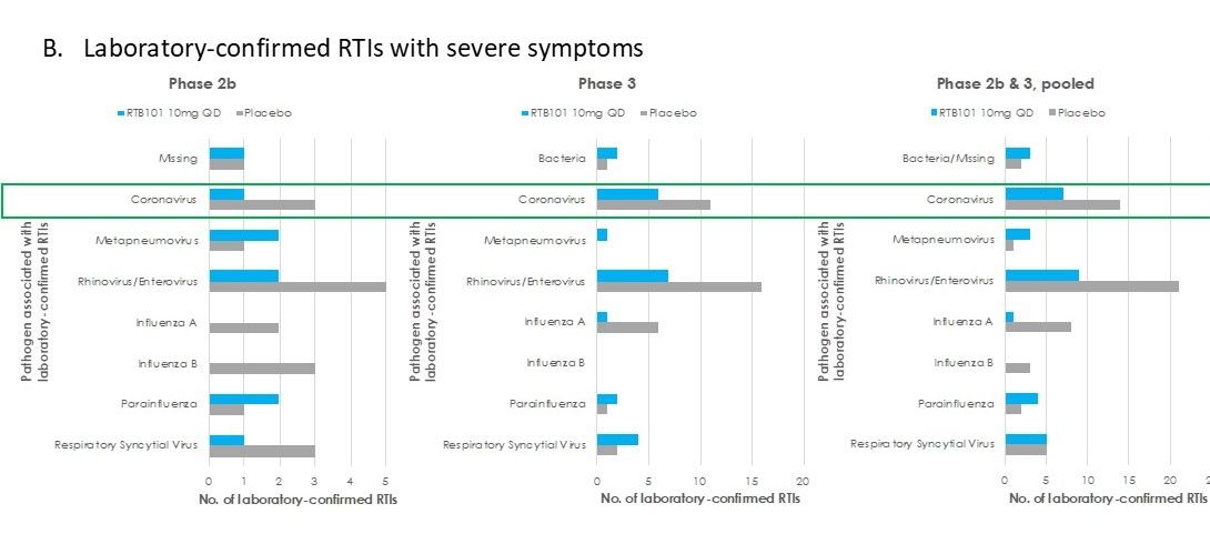 Figure 1B. Laboratory-confirmed RTIs with severe symptoms