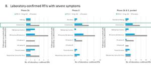 Figure 1B. Laboratory-confirmed RTIs with severe symptoms