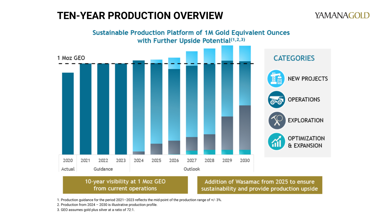 TEN-YEAR PRODUCTION OVERVIEW