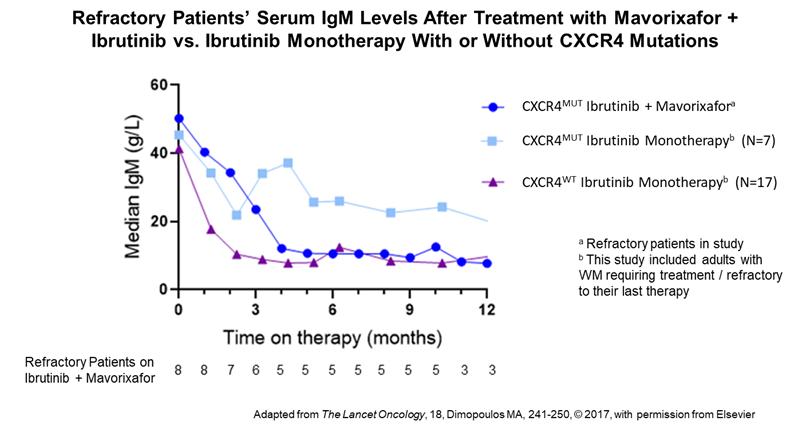 Refractory Patients’ Serum IgM Levels After Treatment with Mavorixafor + Ibrutinib vs. Ibrutinib Monotherapy With or Without CXCR4 Mutations