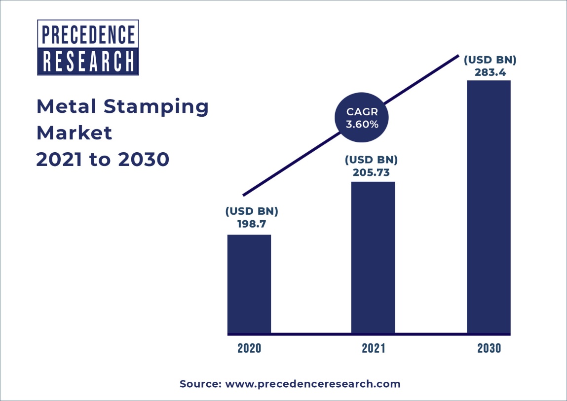 Metal Stamping Market Size to Reach US$ 283.4 Bn by 2030