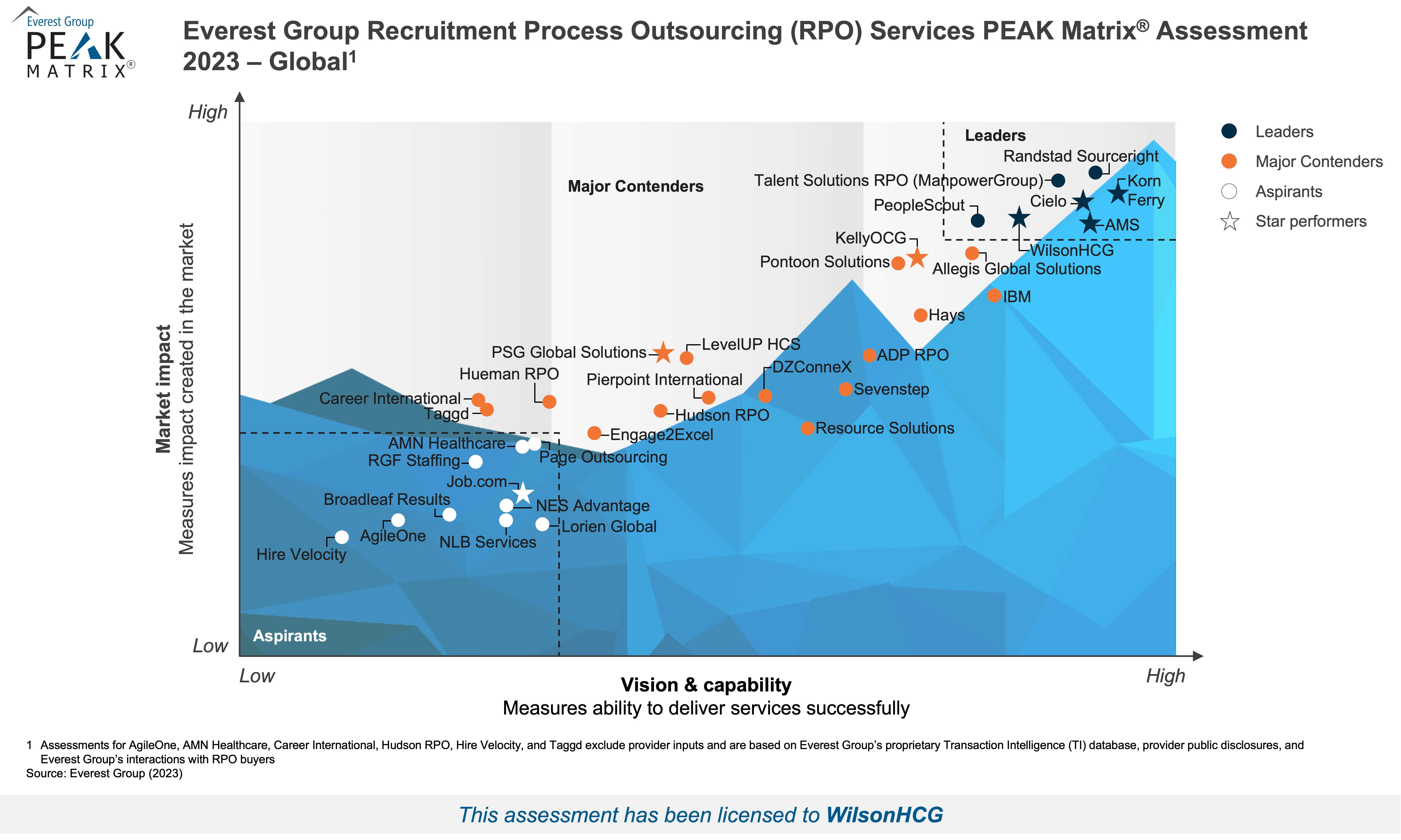 Everest Group RPO Services PEAK Matrix® Assessment  2023 - Global matrix