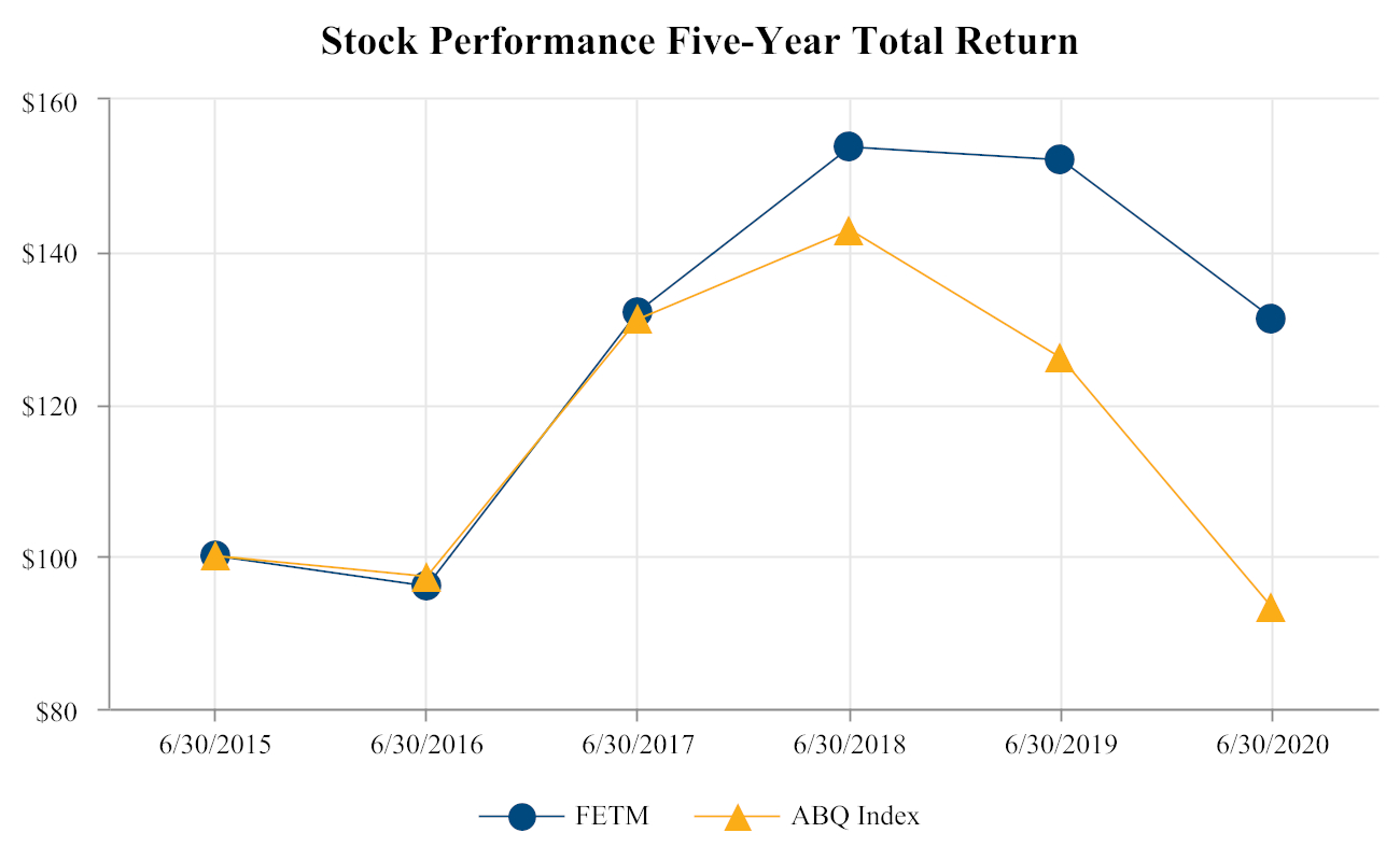 Stock Performance Five-Year Total Return