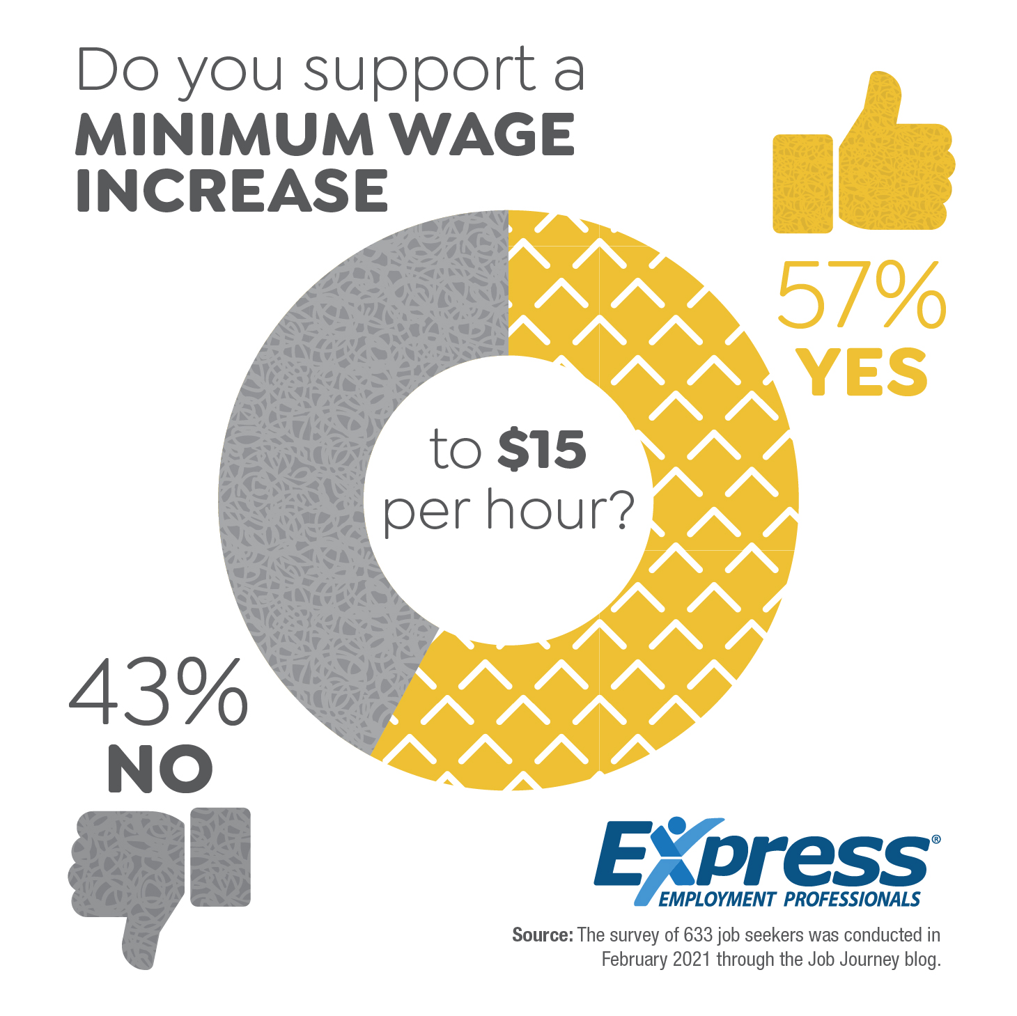 Do Workers Support a $15 Minimum Wage?