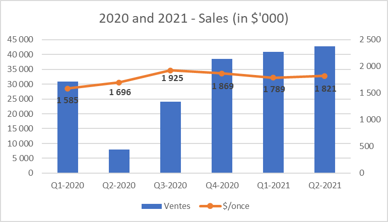 2020 and 2021 - Sales