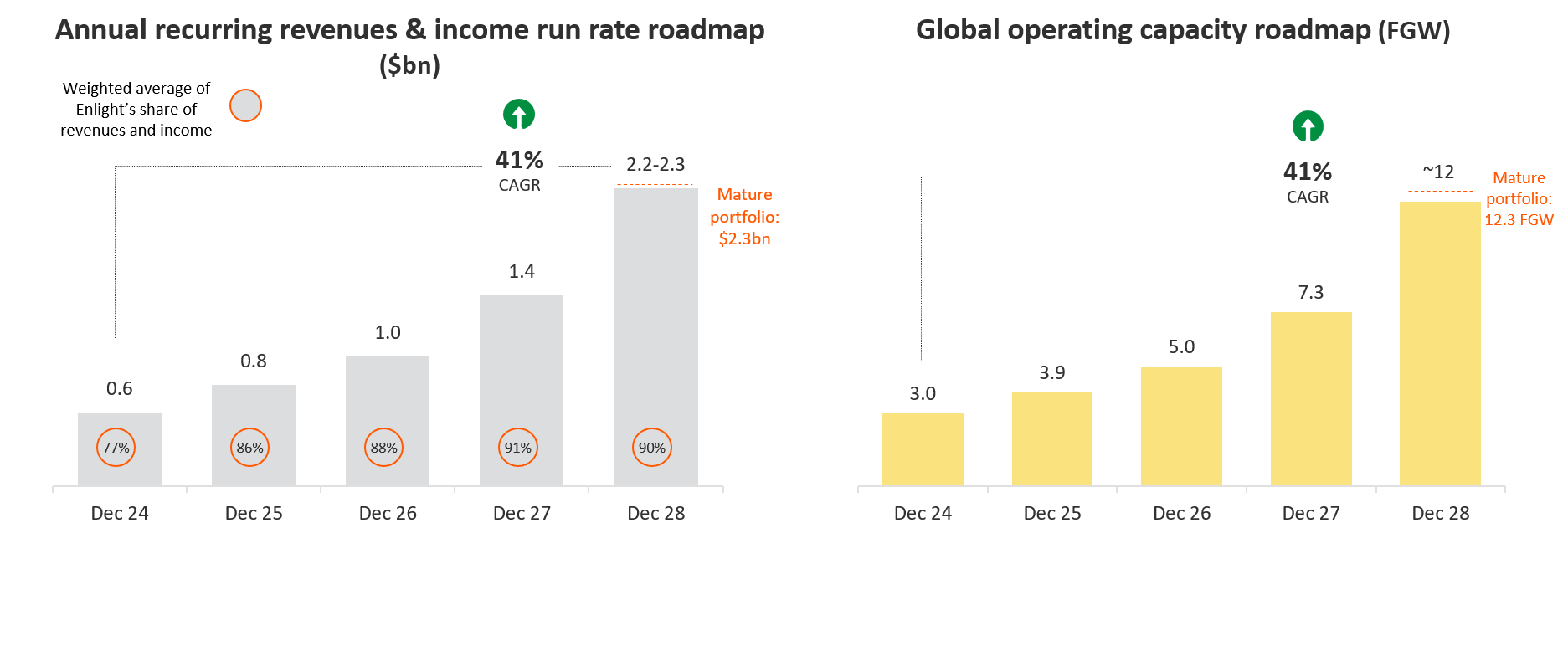 Enlight Renewable Energy Reports Second Quarter 2026 Financial Results
