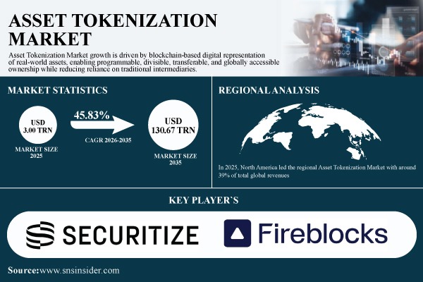 Asset Tokenization Market