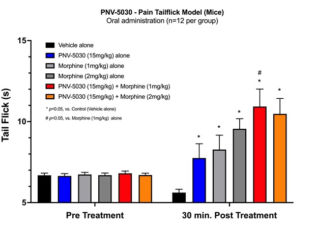 Adial Announces Positive Pre-Clinical Data for Purnovate’s PNV-5030 as Drug Candidate for the Treatment of Pain