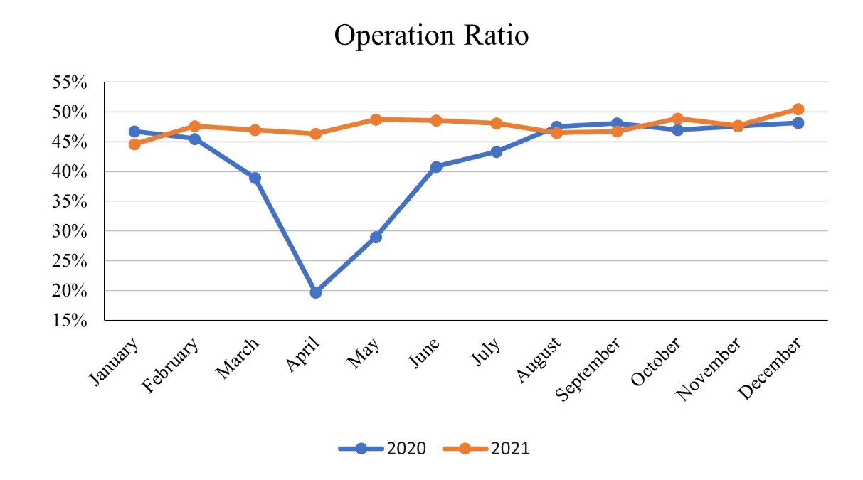 Operation Ratio