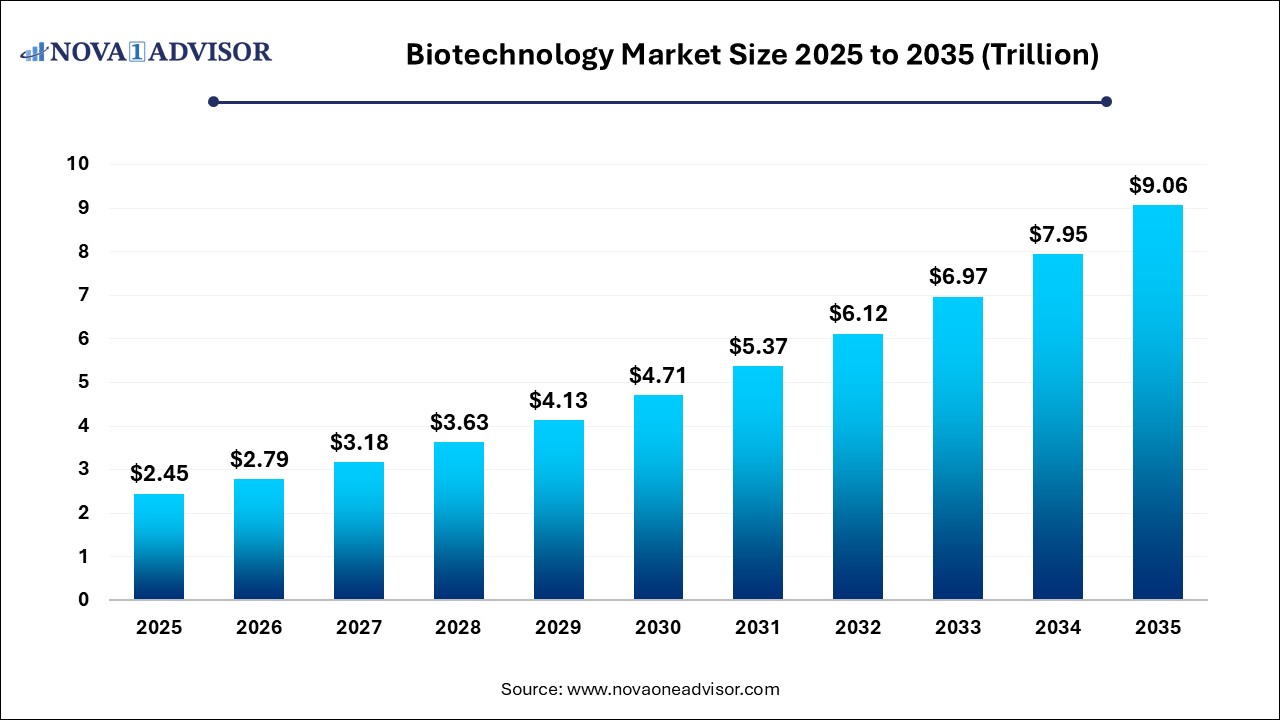 Biotechnology Market Size to Surpass USD 9.06 Trillion by 2035