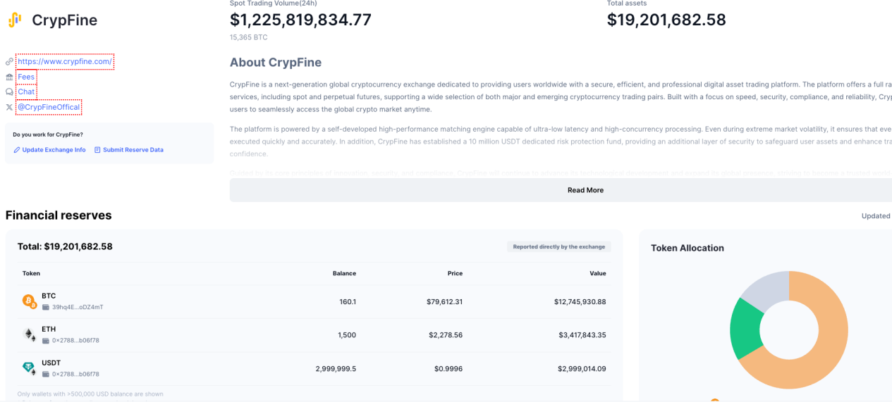 CrypFine Publicly Displays Nearly 13 Million USDT in Reserves and Adds a 10 Million USDT Fund