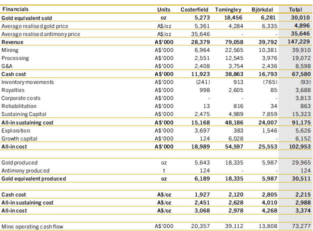 September 2025 statutory reporting period financial performance