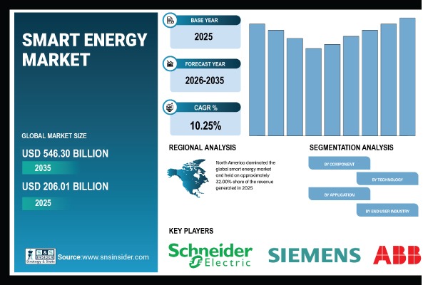 Smart Energy Market Share & Size Report