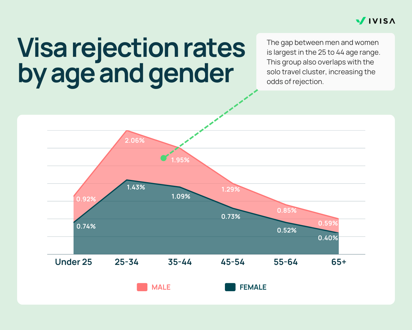 visa rejection age and gender