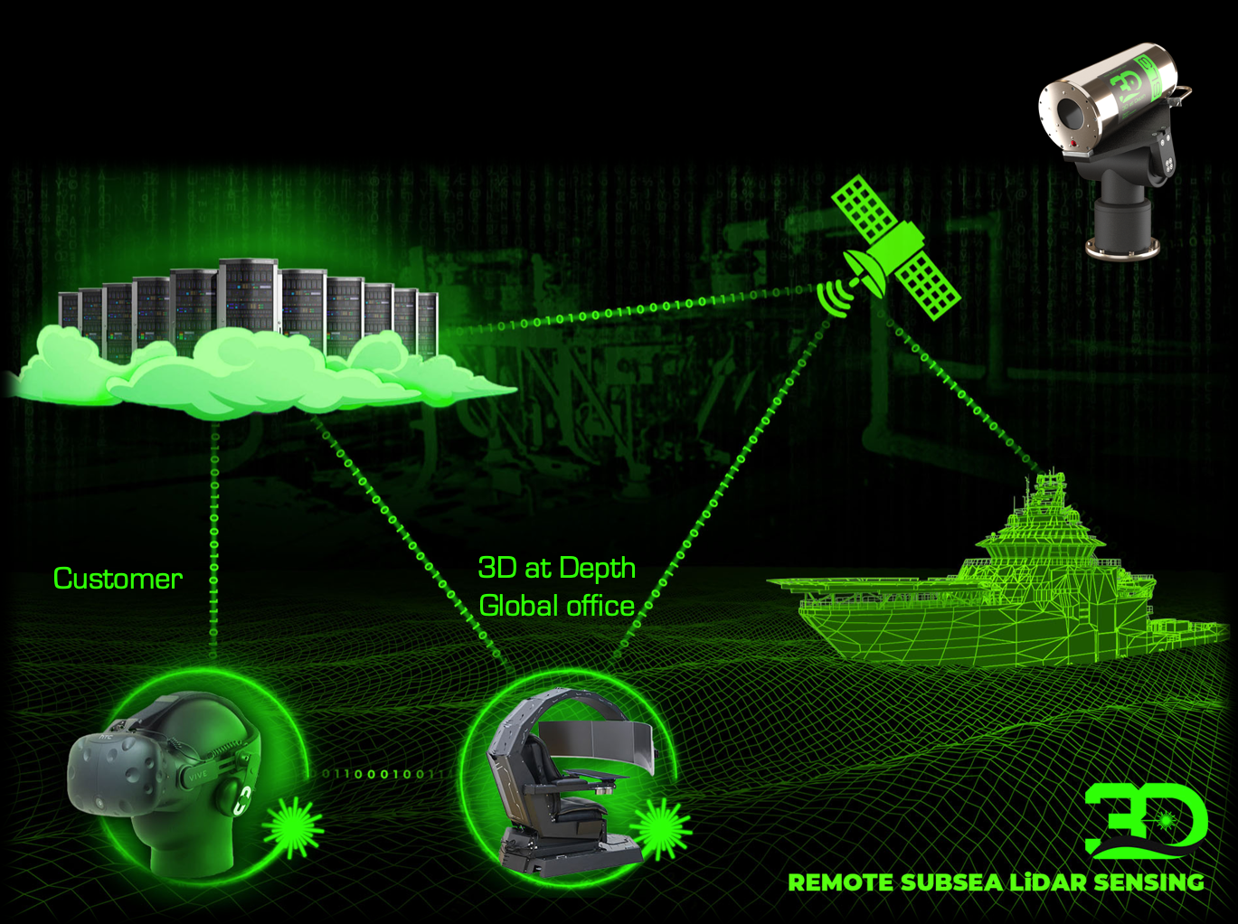 3D at Depth Remote Sensing and Remote Data Collection