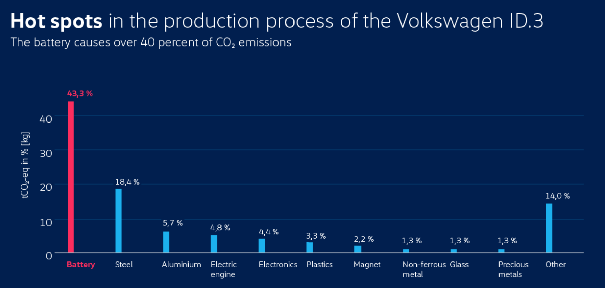 Hot spots in the production process of the Volkswagen ID.3