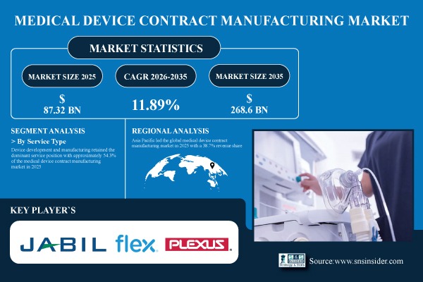 Medical Device Contract Manufacturing Market