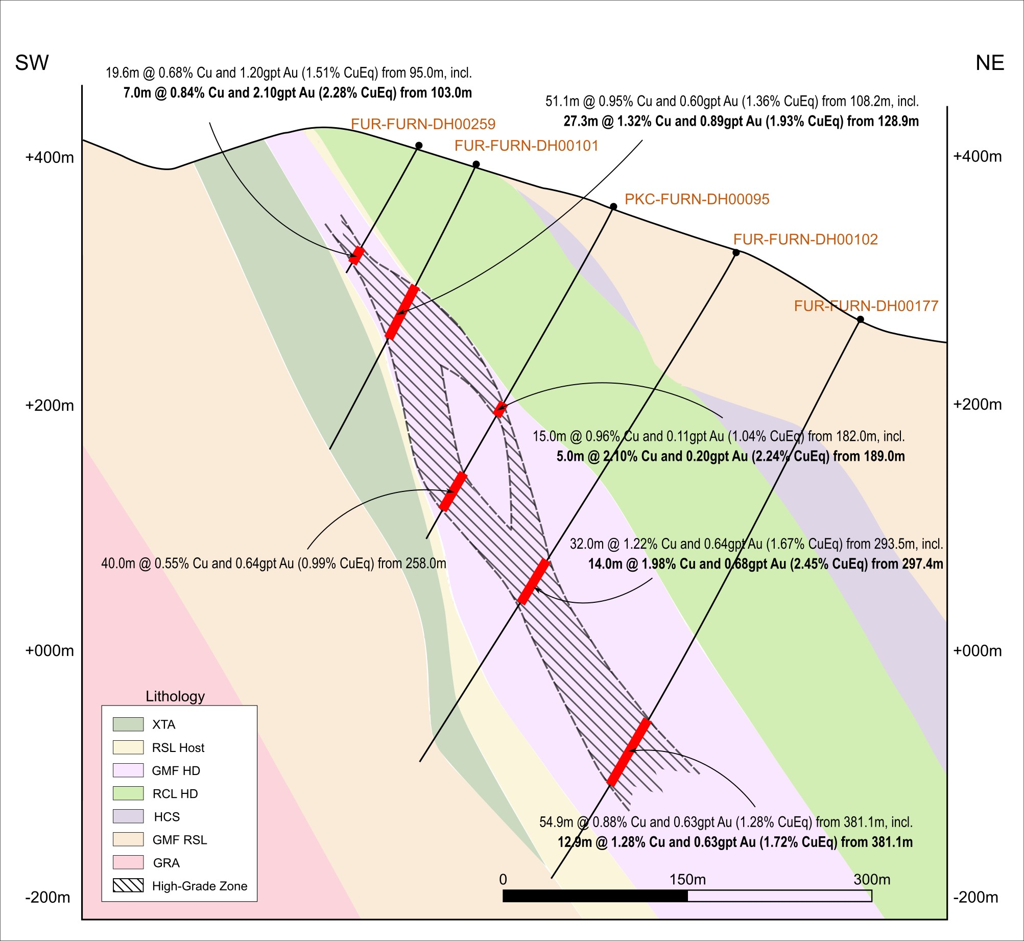 Cross section within the high-grade NW Zone of Furnas.