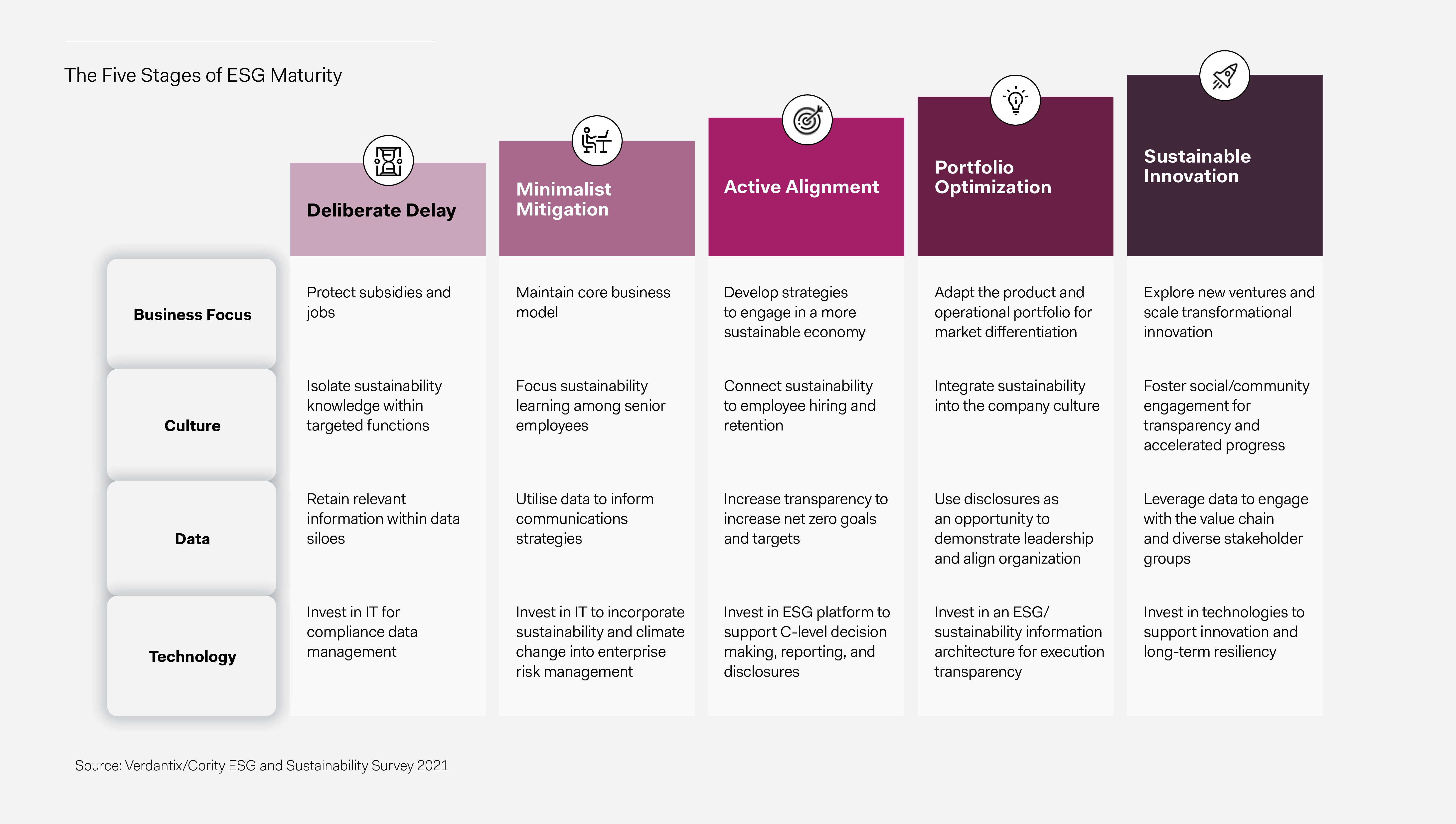 The Five Stages of ESG Maturity