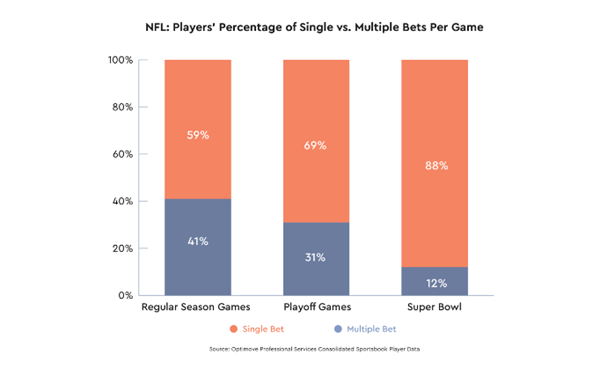 Image 2: Players' % of Single vs. Multiple Bets per Game