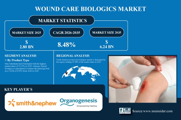 Wound Care Biologics Market