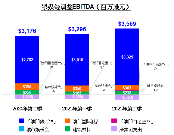 银河娱乐集团 2025年第二季度EBITDA