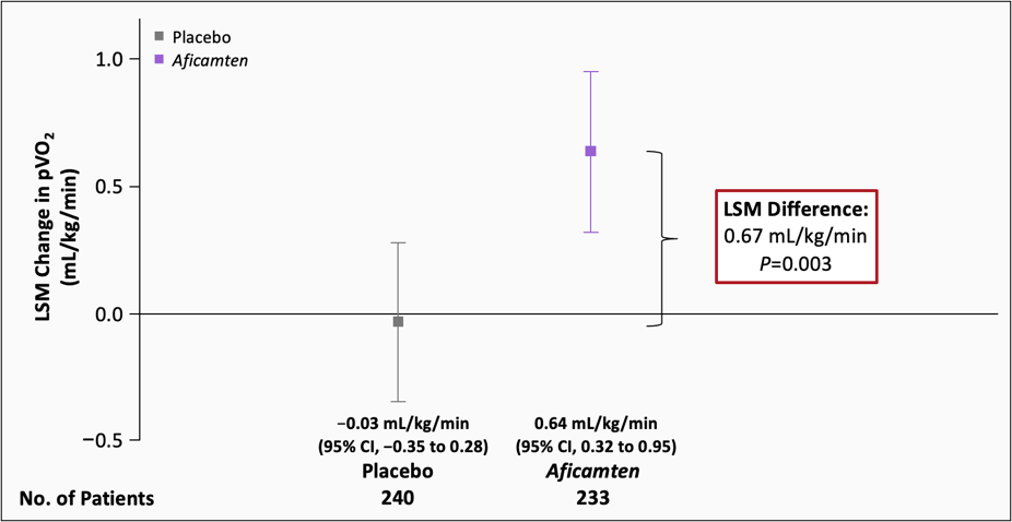 Assessment of pVO2