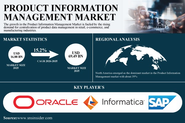 Product Information Management Market