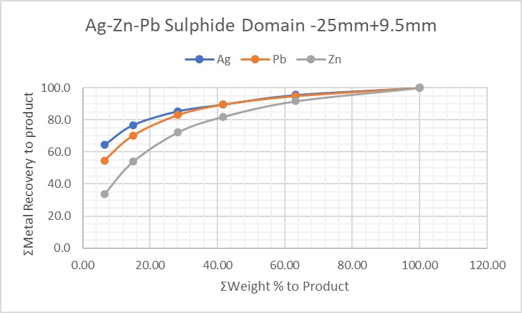 -25mm+9.5mm Weight Yield Vs Metal Recovery to product