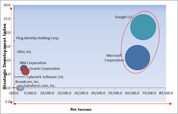 identity-as-a-service-market-competition-analysis.jpg