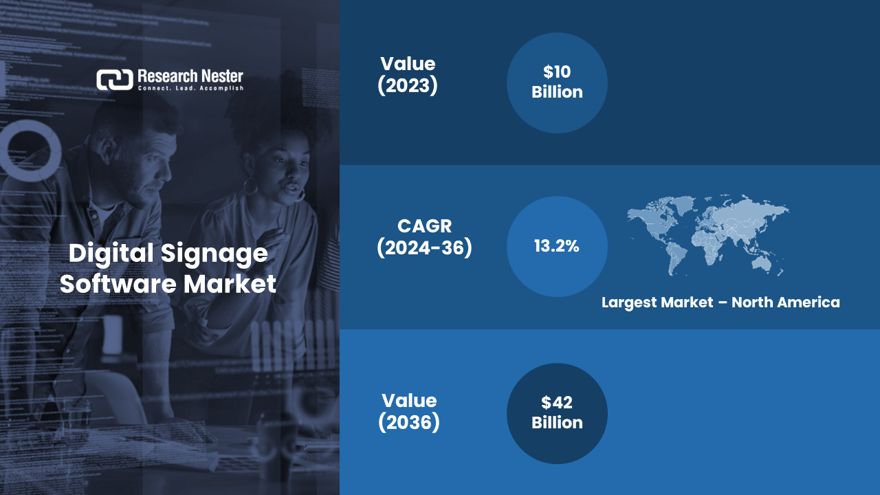 Digital Signage Software Market revenue to hit USD 42 Billion by 2036, says Research Nester thumbnail