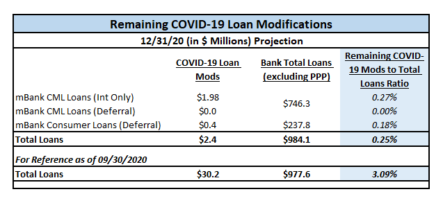 Remaining COVID-19 Loan Modifications