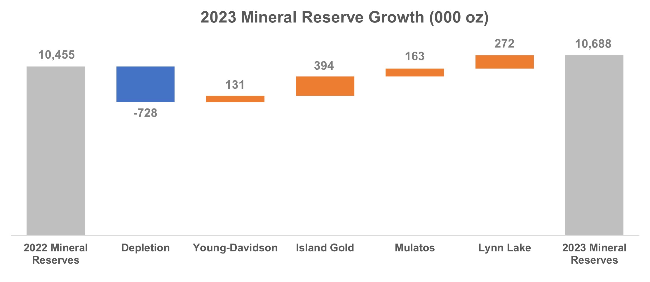 2023 Mineral Reserve Growth (000 oz)