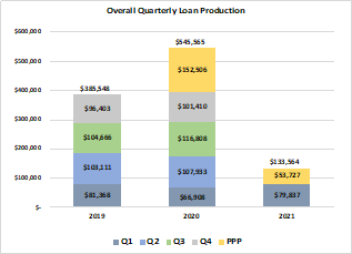 Overall Quarterly Loan Production